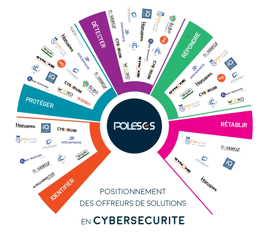 Catalogue de solutions Cybersécurité de la Région Sud