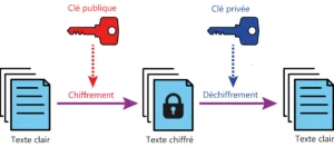 Cryptographie asymétrique pour du Passwordless