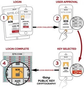 Cryptographie asymétrique avec clé privée et clé publique sur sa clé de sécurité FIDO2